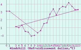 Courbe du refroidissement olien pour Gaardsjoe