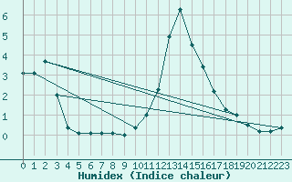 Courbe de l'humidex pour Chamonix-Mont-Blanc (74)