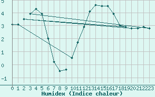 Courbe de l'humidex pour Rethel (08)