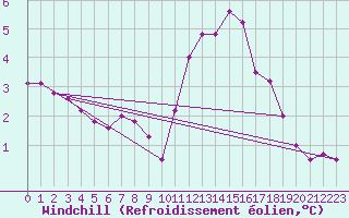 Courbe du refroidissement olien pour Nris-les-Bains (03)