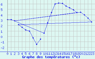 Courbe de tempratures pour Chivres (Be)