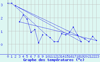 Courbe de tempratures pour La Brvine (Sw)