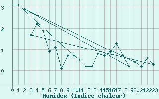 Courbe de l'humidex pour La Brvine (Sw)