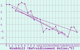 Courbe du refroidissement olien pour Trappes (78)