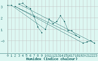 Courbe de l'humidex pour Ballyhaise, Cavan