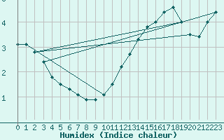 Courbe de l'humidex pour Dax (40)