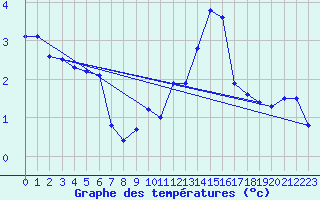 Courbe de tempratures pour Langres (52) 