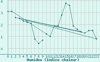 Courbe de l'humidex pour Langres (52) 