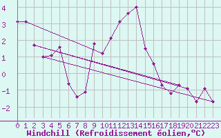 Courbe du refroidissement olien pour Troyes (10)