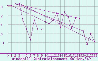 Courbe du refroidissement olien pour Boltigen