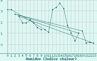 Courbe de l'humidex pour Larkhill