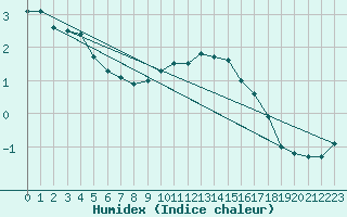 Courbe de l'humidex pour Freudenberg/Main-Box