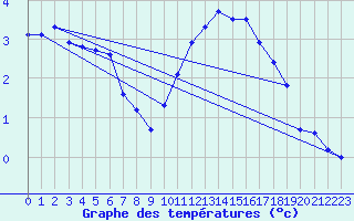 Courbe de tempratures pour Courcouronnes (91)