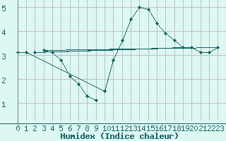 Courbe de l'humidex pour Gourdon (46)