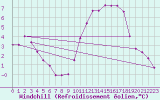 Courbe du refroidissement olien pour Saint-Mdard-d