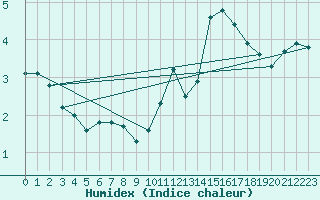 Courbe de l'humidex pour Fontenermont (14)