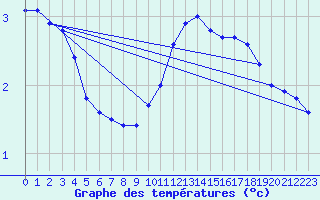 Courbe de tempratures pour Sariena, Depsito agua