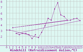 Courbe du refroidissement olien pour Blois (41)
