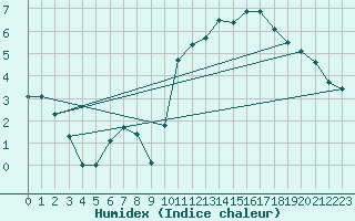 Courbe de l'humidex pour Trgueux (22)