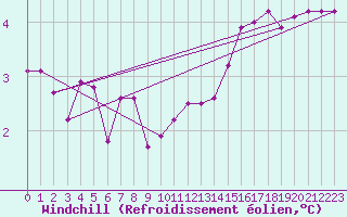 Courbe du refroidissement olien pour Bruxelles (Be)