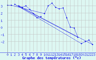 Courbe de tempratures pour Bergen