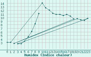 Courbe de l'humidex pour Tauxigny (37)