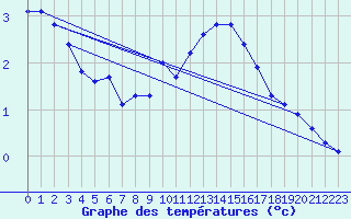 Courbe de tempratures pour Miribel-les-Echelles (38)