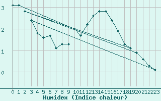 Courbe de l'humidex pour Miribel-les-Echelles (38)