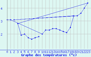 Courbe de tempratures pour Carlsfeld