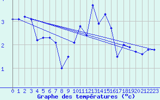 Courbe de tempratures pour Nancy - Ochey (54)