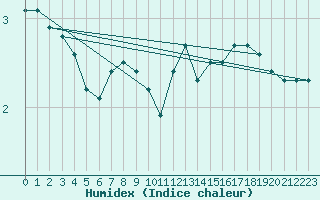 Courbe de l'humidex pour East Point, P. E. I