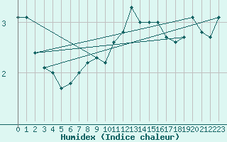 Courbe de l'humidex pour Olpenitz