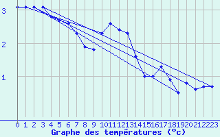 Courbe de tempratures pour Coschen