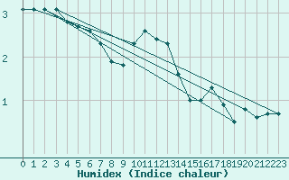 Courbe de l'humidex pour Coschen