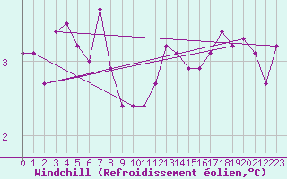 Courbe du refroidissement olien pour Cap de la Hague (50)