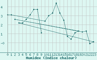 Courbe de l'humidex pour Villingen-Schwenning