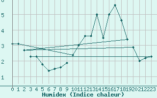 Courbe de l'humidex pour Aurillac (15)