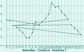 Courbe de l'humidex pour Kahler Asten