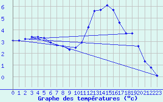 Courbe de tempratures pour Tauxigny (37)