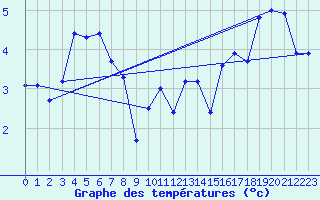 Courbe de tempratures pour Charleville-Mzires (08)