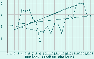 Courbe de l'humidex pour Charleville-Mzires (08)