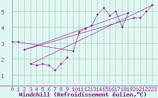 Courbe du refroidissement olien pour Arcen Aws