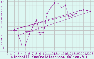 Courbe du refroidissement olien pour Ile d