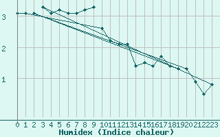 Courbe de l'humidex pour Sallanches (74)