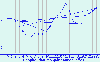 Courbe de tempratures pour Sainte-Genevive-des-Bois (91)