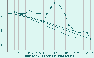 Courbe de l'humidex pour Douzy (08)