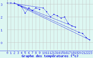 Courbe de tempratures pour Vilsandi