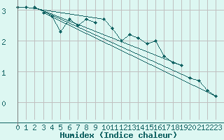 Courbe de l'humidex pour Vilsandi