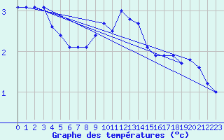 Courbe de tempratures pour Vilsandi