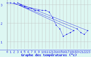 Courbe de tempratures pour Weybourne